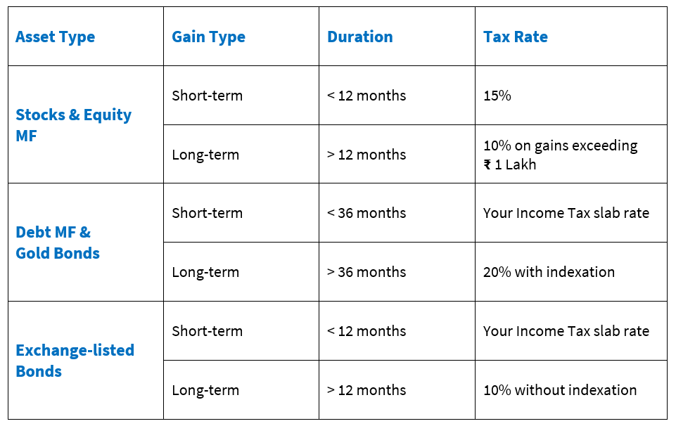 Capital Gains simplified with MProfit  MProfit