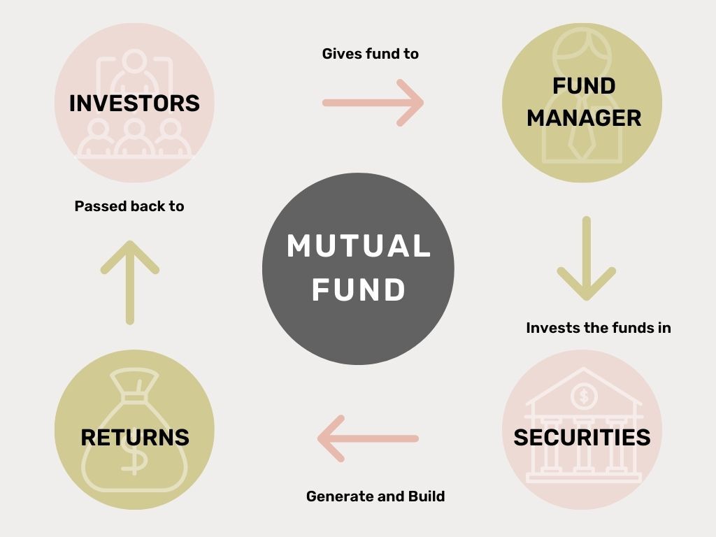 The A-Z of Mutual Funds: A simple explainer! | MProfit